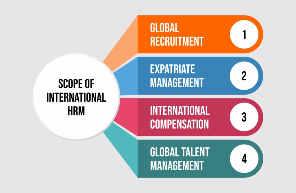 Scope of International HRM